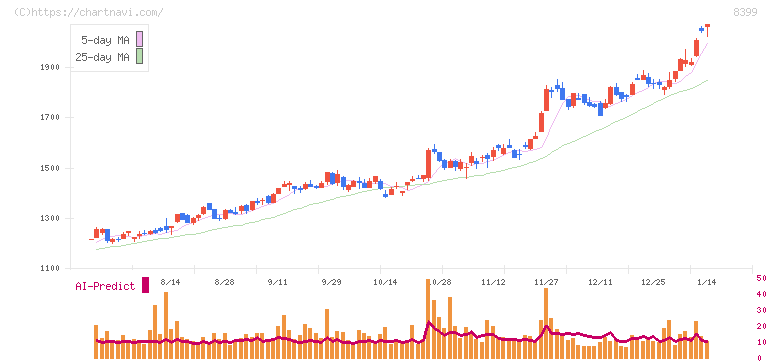 琉球銀行(8399)の日足チャート