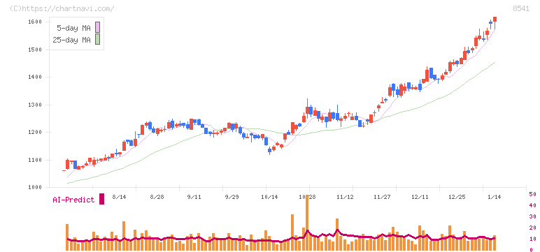 愛媛銀行(8541)の日足チャート