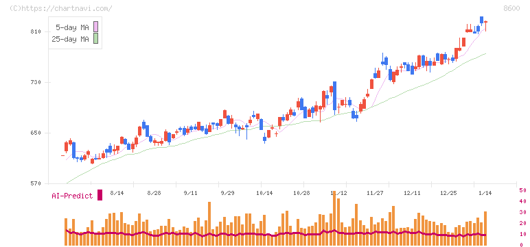 トモニホールディングス(8600)の日足チャート