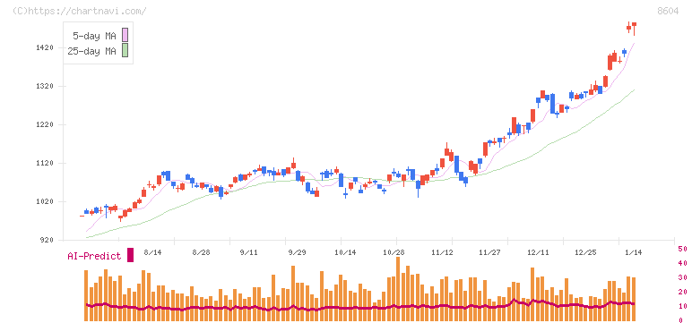 野村ホールディングス(8604)の日足チャート