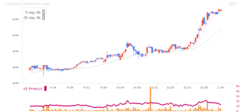 豊トラスティ証券(8747)の日足チャート