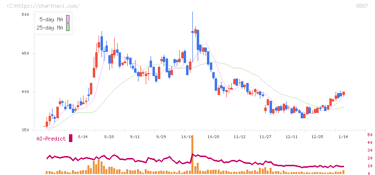 シーラホールディングス(8887)の日足チャート