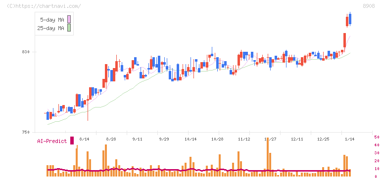 毎日コムネット(8908)の日足チャート