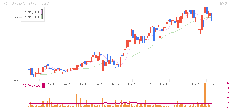 サンネクスタグループ(8945)の日足チャート