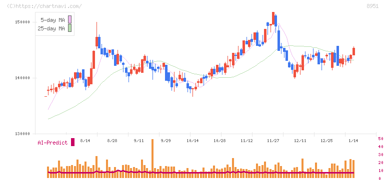 日本ビルファンド投資法人(8951)の日足チャート