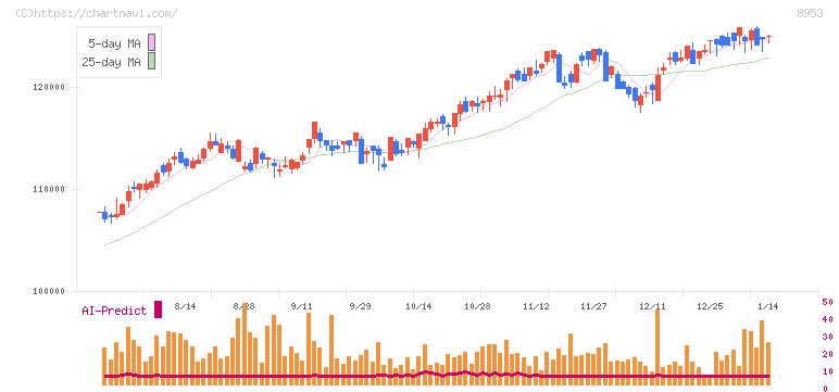 日本都市ファンド投資法人(8953)の日足チャート