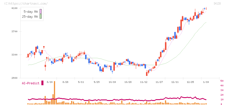 ゼロ(9028)の日足チャート