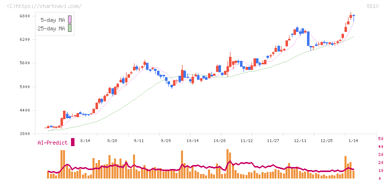 ＮＳユナイテッド海運(9110)の日足チャート