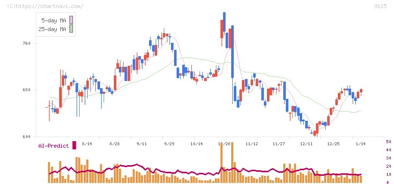 明海グループ(9115)の日足チャート