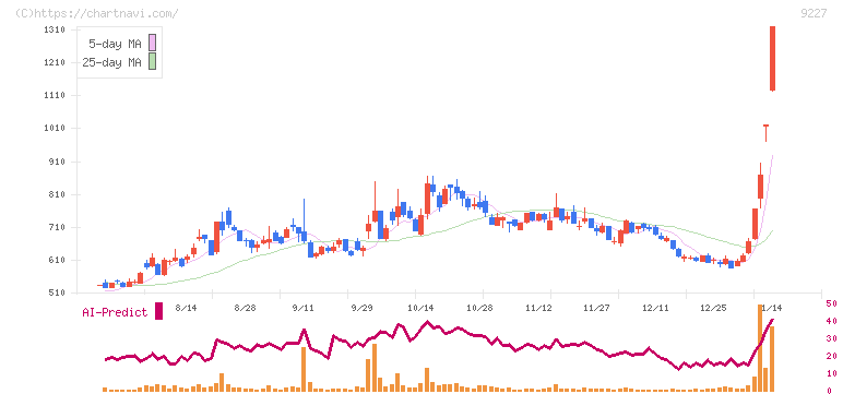 マイクロ波化学(9227)の日足チャート