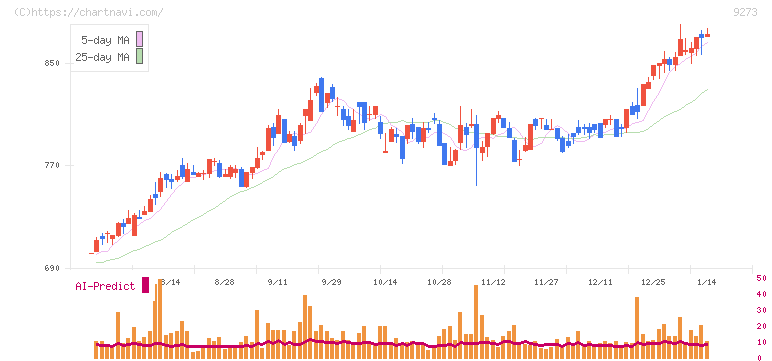 コーア商事ホールディングス(9273)の日足チャート