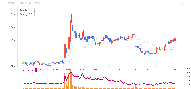関通(9326)の日足チャート