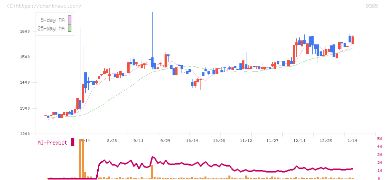 トレーディア(9365)の日足チャート