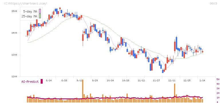 エイチ・アイ・エス(9603)の日足チャート