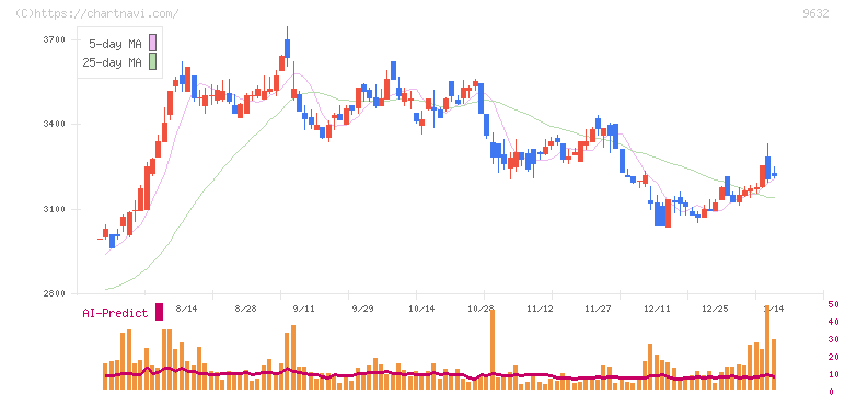 スバル興業(9632)の日足チャート