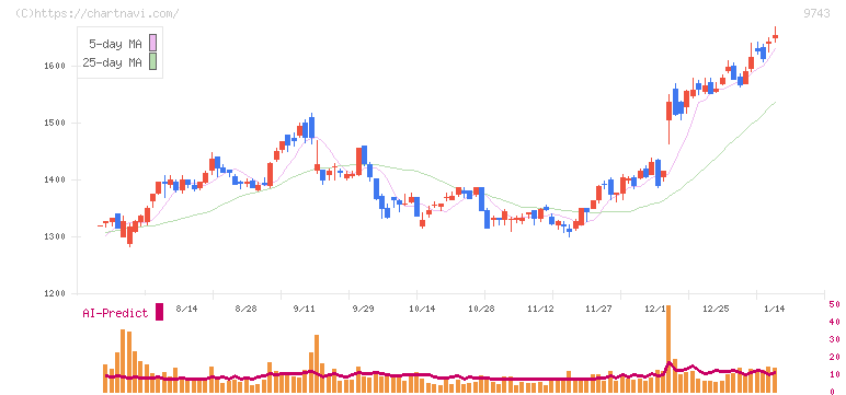 丹青社(9743)の日足チャート