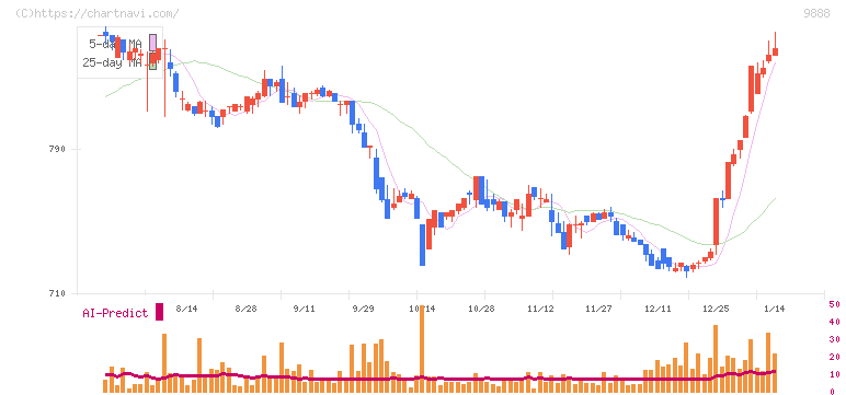 ＵＥＸ(9888)の日足チャート