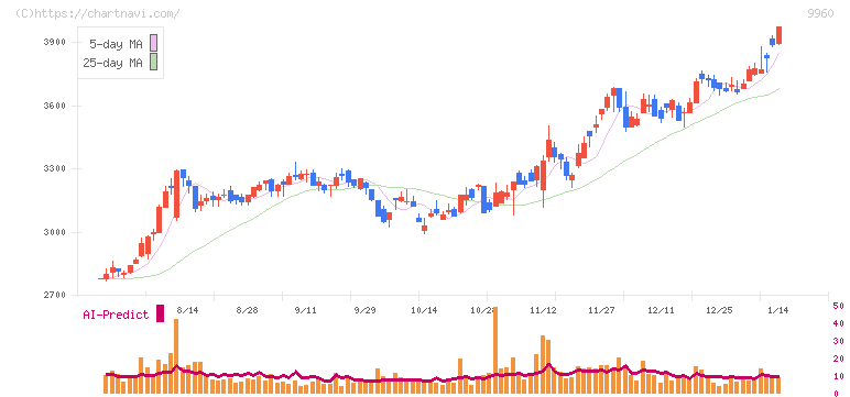 東テク(9960)の日足チャート