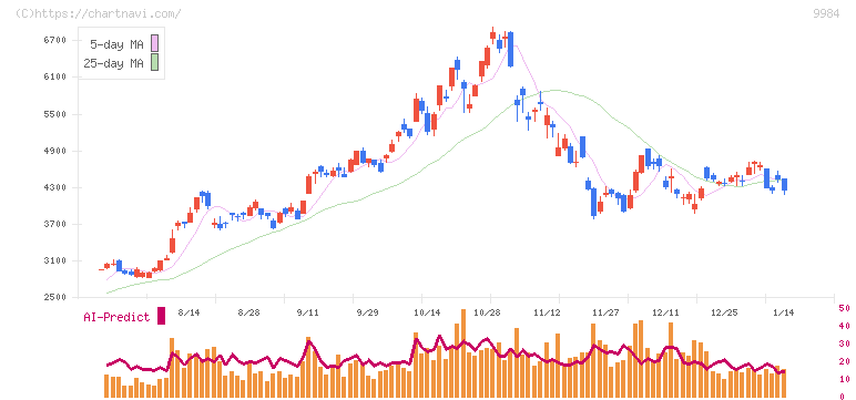 ソフトバンクグループ(9984)の日足チャート