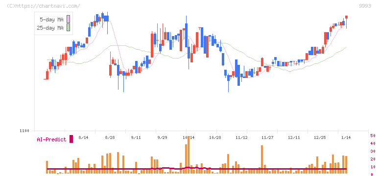 ヤマザワ(9993)の日足チャート