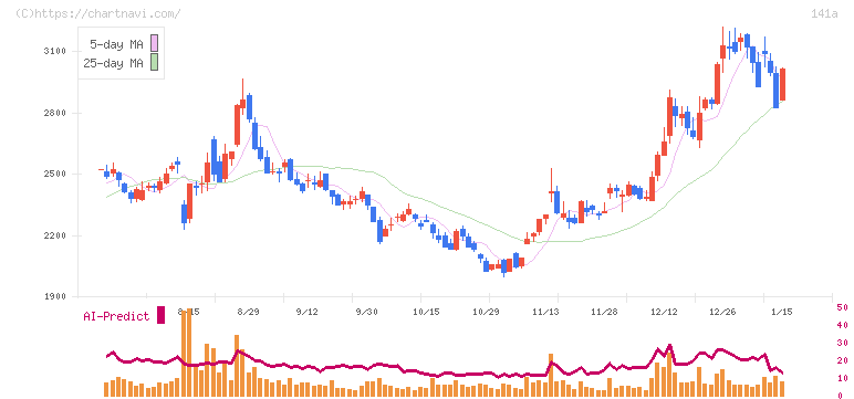 トライアルホールディングス(141A)の日足チャート