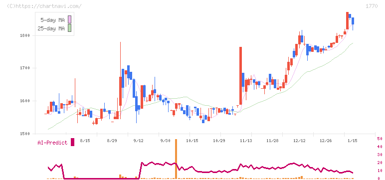 藤田エンジニアリング(1770)の日足チャート