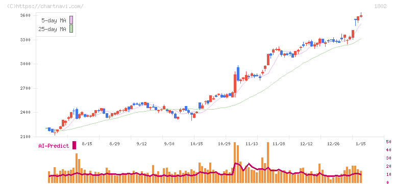 大林組(1802)の日足チャート