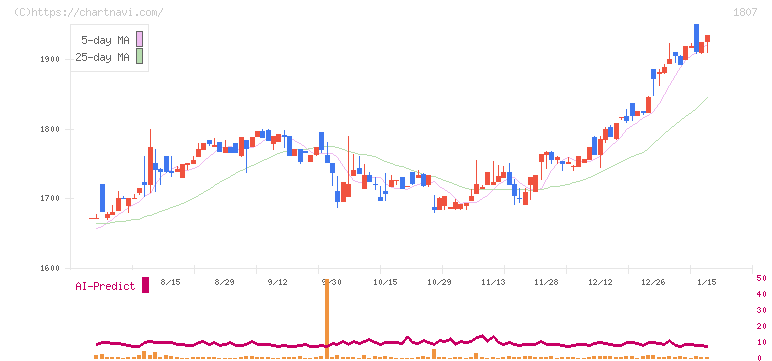 佐藤渡辺(1807)の日足チャート