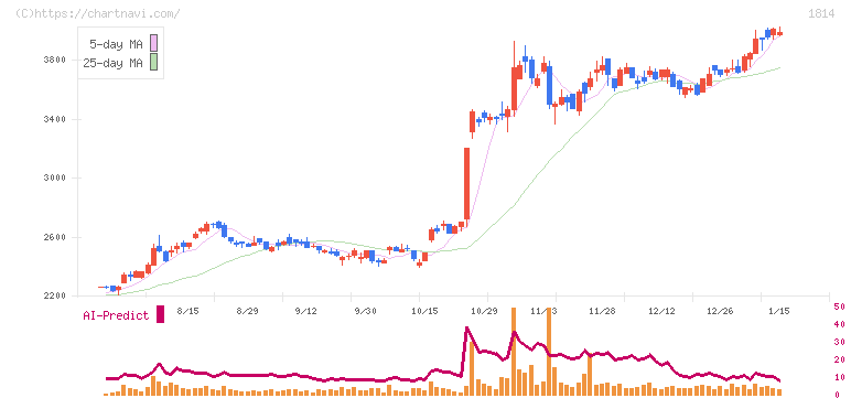 大末建設(1814)の日足チャート