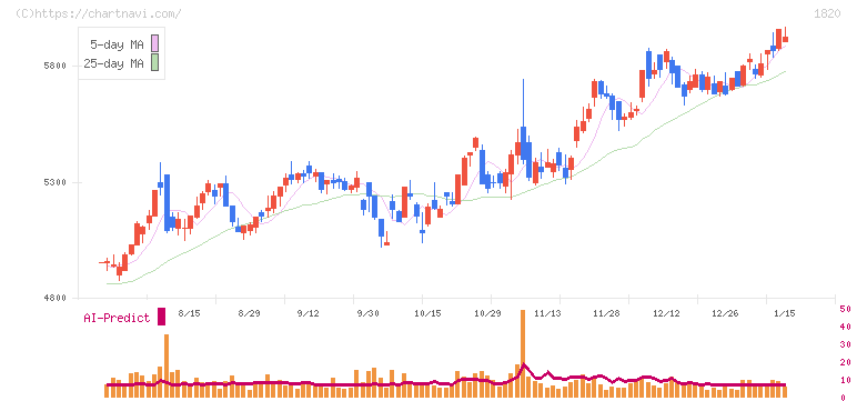 西松建設(1820)の日足チャート