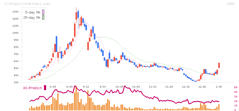 大盛工業(1844)の日足チャート