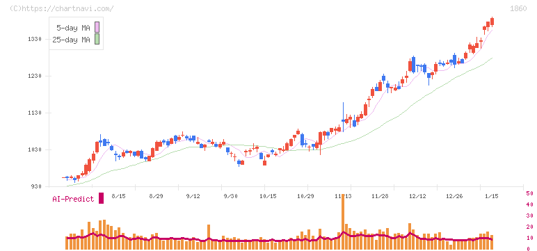 戸田建設(1860)の日足チャート