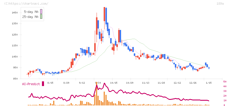 Ｄ＆Ｍカンパニー(189A)の日足チャート