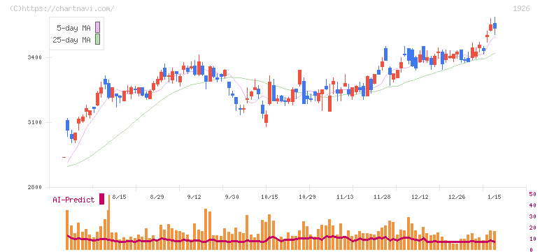 ライト工業(1926)の日足チャート