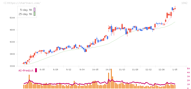 関電工(1942)の日足チャート