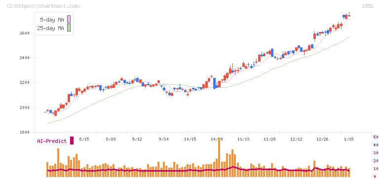 エクシオグループ(1951)の日足チャート