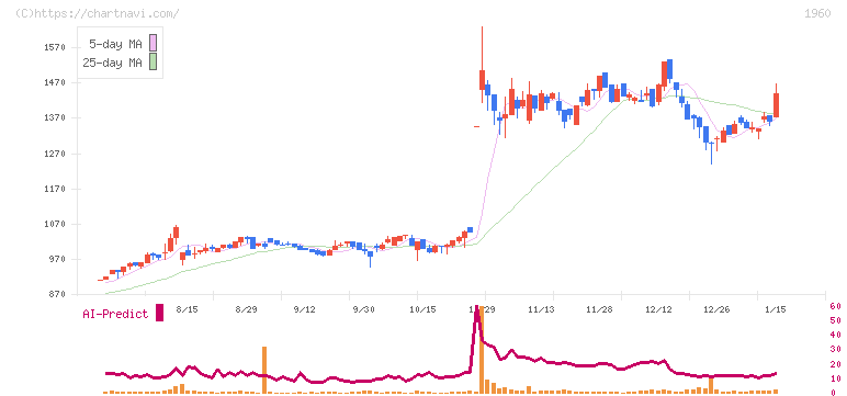 サンテック(1960)の日足チャート