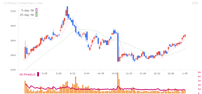 三晃金属工業(1972)の日足チャート