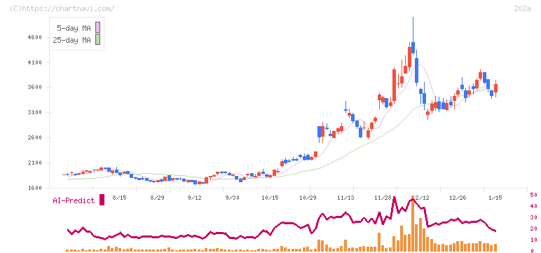 豆蔵(202A)の日足チャート