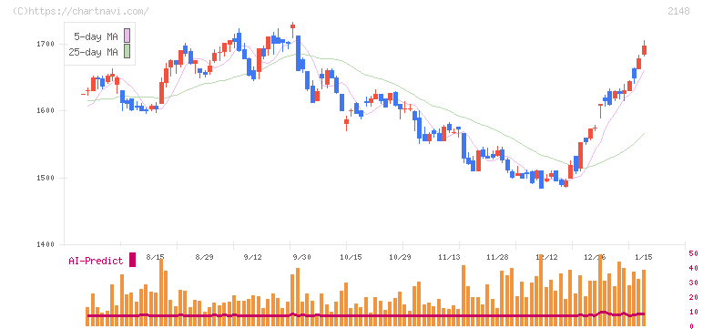 アイティメディア(2148)の日足チャート