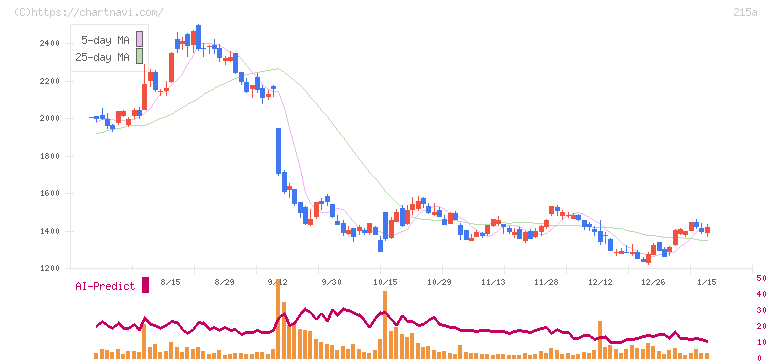 タイミー(215A)の日足チャート