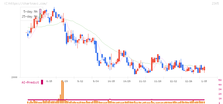 スタジオアリス(2305)の日足チャート