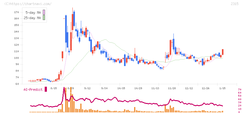 ＣＡＩＣＡ　ＤＩＧＩＴＡＬ(2315)の日足チャート