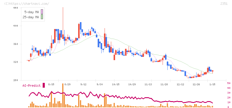 ＡＳＪ(2351)の日足チャート
