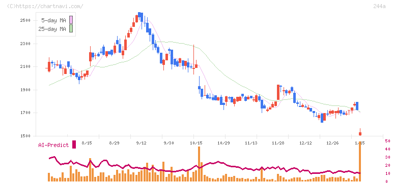 グロースエクスパートナーズ(244A)の日足チャート