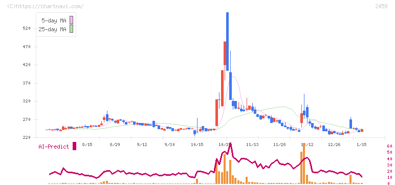アウンコンサルティング(2459)の日足チャート
