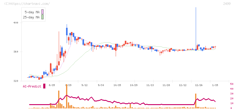日本和装ホールディングス(2499)の日足チャート