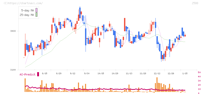 プレミアムウォーターホールディングス(2588)の日足チャート