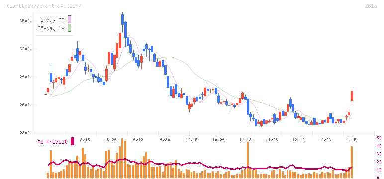 日水コン(261A)の日足チャート