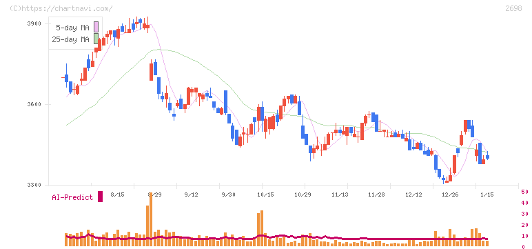 キャンドゥ(2698)の日足チャート